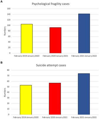 Psychological disorders and suicide attempts in youths during the pre-COVID and post-COVID era in a Taiwan pediatric emergency department
